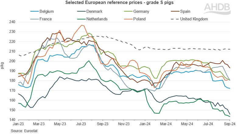 graph showing EU prices